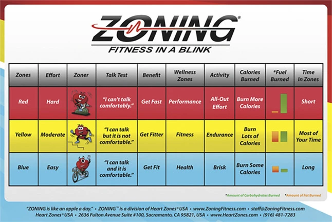 Heart Zones Zoning Fitness In A Blink Wall Chart 3 Heart Zones Zoning Fitness In A Blink Wall Chart